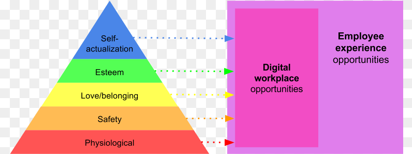 803x314 Maslow S Hierarchy Of Needs And Employee Experience Hierarchy Of Workplace, Triangle PNG