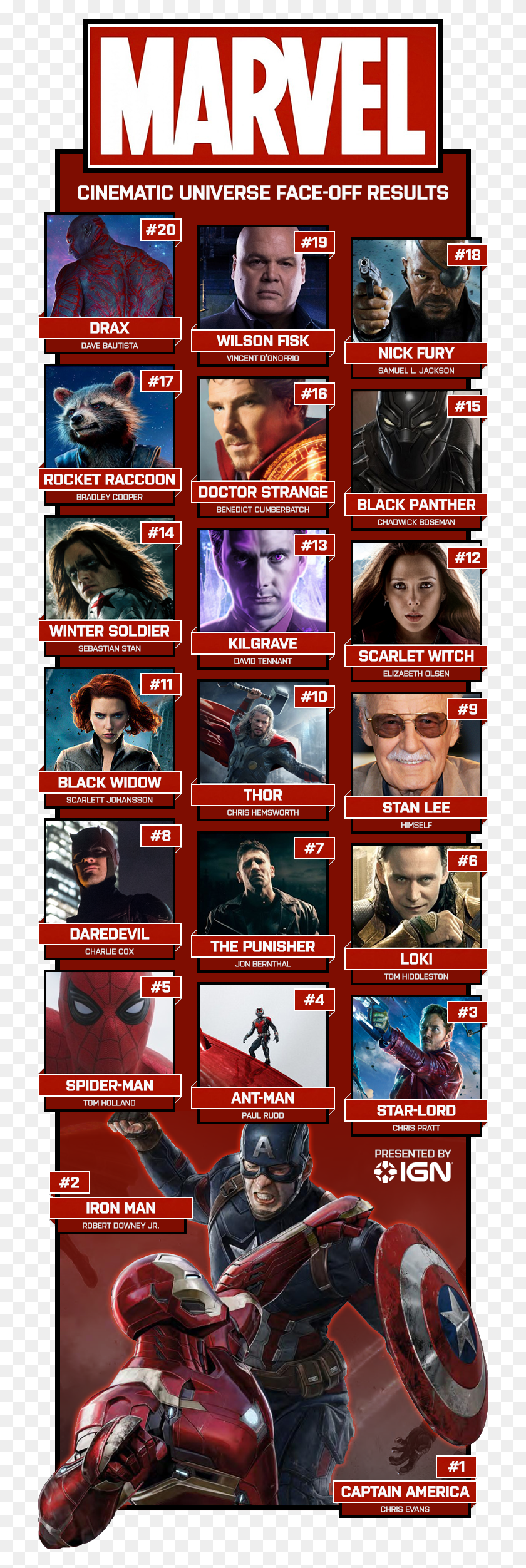 721x2445 Mcu Results Infographic Most Favorite Mcu Characters, Poster, Advertisement, Person HD PNG Download