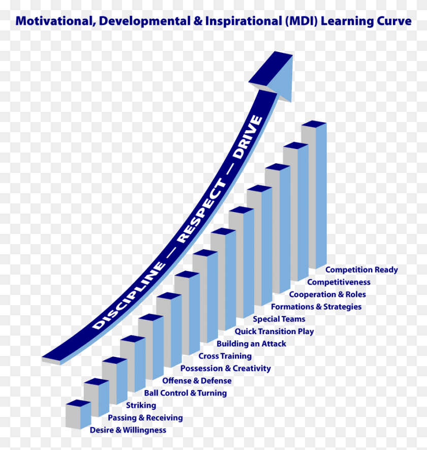 886x938 Mdi Learning Curve Learning Curve, Перила, Перила, Графика Hd Png Скачать