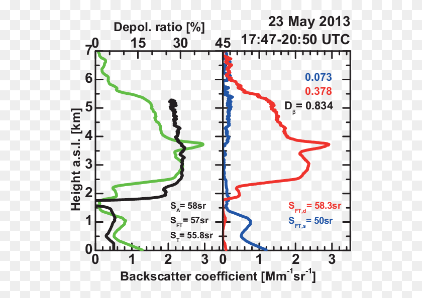 559x534 Mean Profiles Of The 532 Nm Particle Backscatter Coefficient Map, Poster, Advertisement, Plot HD PNG Download