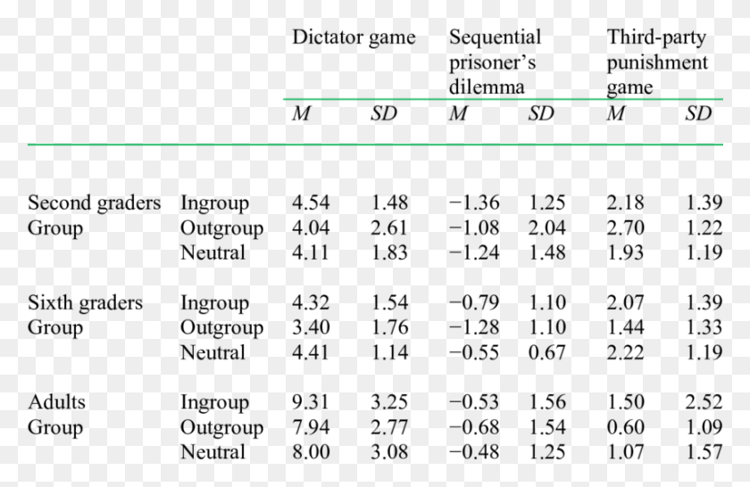 851x531 Means And Standard Deviations Of Offers In The Dictator T Value Chart, Text, Number, Symbol HD PNG Download