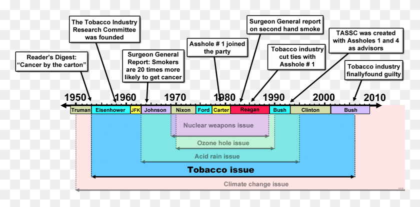 1539x702 Merchants Of Doubt Timeline Tobacco Issue Linea Del Tiempo Salud Publica, Plot, Plan, Diagram HD PNG Download