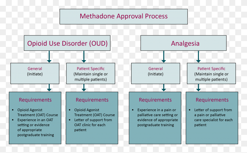 2976x1763 Methadone Approval Process Flow Chart Opioid Agonist, Text, Label, Plot HD PNG Download