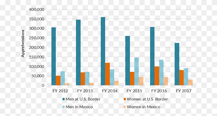 678x389 Mexico Apprehensions Data Were Converted From Calendar Violence Against Women In Guatemala Statistics, Text, Symbol, Logo HD PNG Download