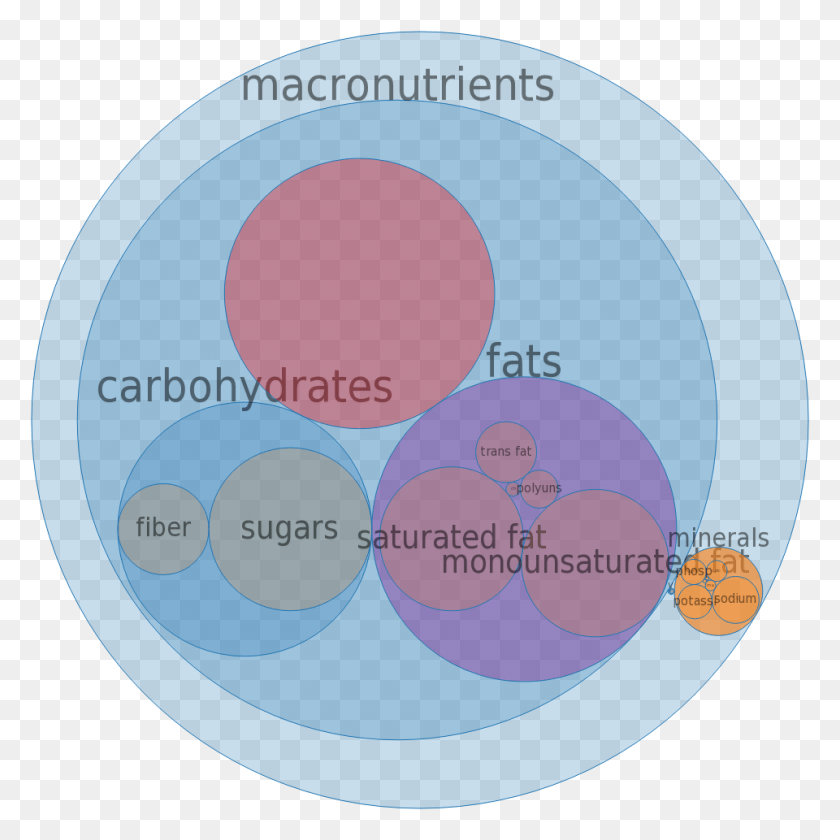 960x960 Micronutrients In Mcdonald39s Quarter Pounder Mcdonald39s Big Mac, Sphere, Diagram, Disk HD PNG Download