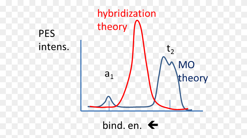 575x410 Mo Versus Hybridization Theory For Methane Pes Job Evaluation, Plot, Text, Diagram Descargar Hd Png