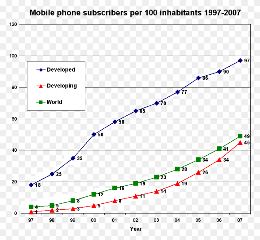 843x772 Mobile Phone Subscribers Per 100 Inhabitants 1997 2007 Mobile Phone Subscribers Per 100 Inhabitants, Plot, Text, Diagram HD PNG Download