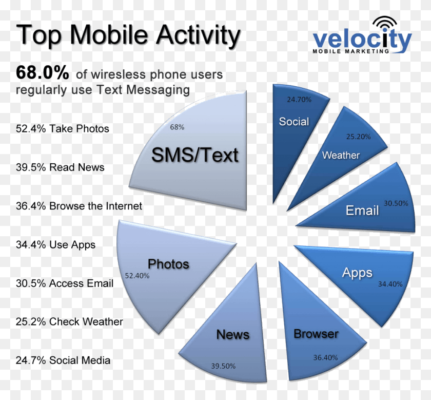 1045x964 Mobile Usage Stats Velocity, Diagram, Nature, Outdoors HD PNG Download