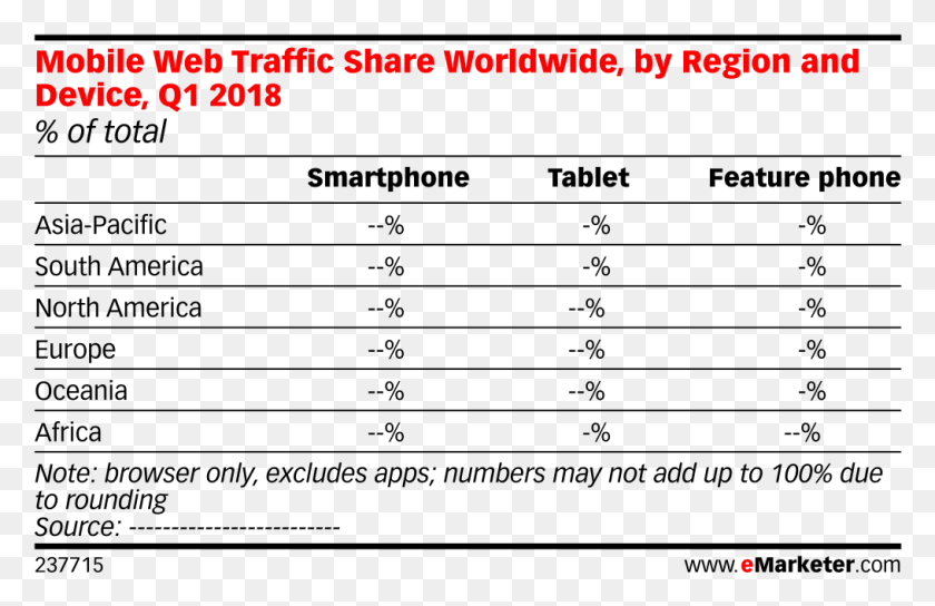 1015x630 Mobile Web Traffic Share Worldwide By Region And Device Eastern Europe Smartphone Penetration, Text, Plot, Parliament HD PNG Download