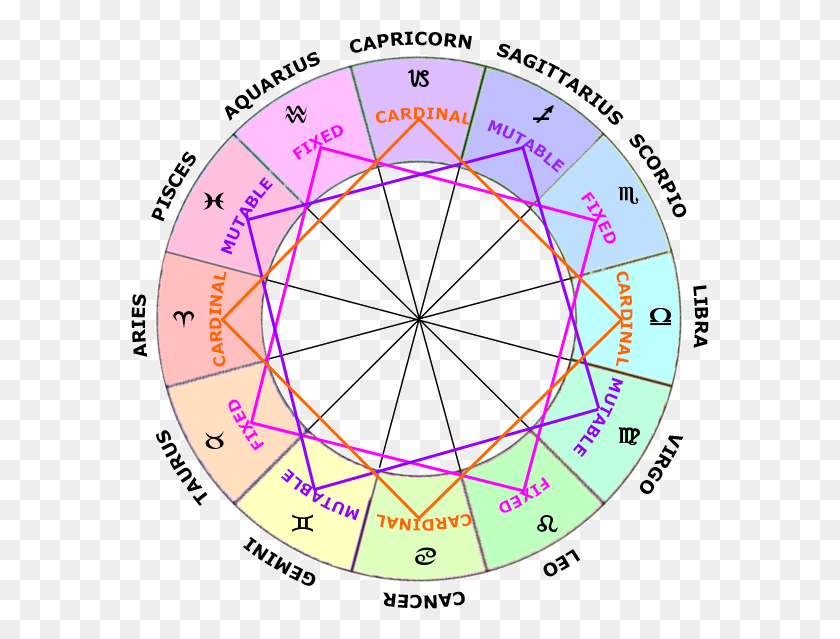 579x579 Modes In Astrology Zodiac Signs In Astrology Zodiac Modes, Compass, Number, Symbol HD PNG Download