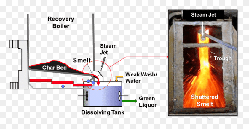 847x410 Molten Smelt Stream Shattered By A Steam Jet Smelt Recovery Boiler, Wheel, Machine, Wiring HD PNG Download