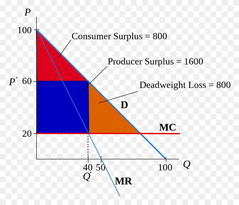 1144x968 Monopoly Pricing Example Monopoly Deadweight Loss Consumer Surplus, Triangle, Toy, Pattern HD PNG Download