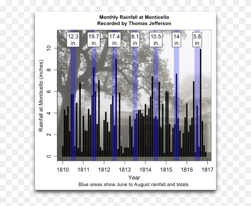 639x630 Monthly Rainfall At Monticello Virginia As Recorded Architecture, Plot, Text, Diagram HD PNG Download