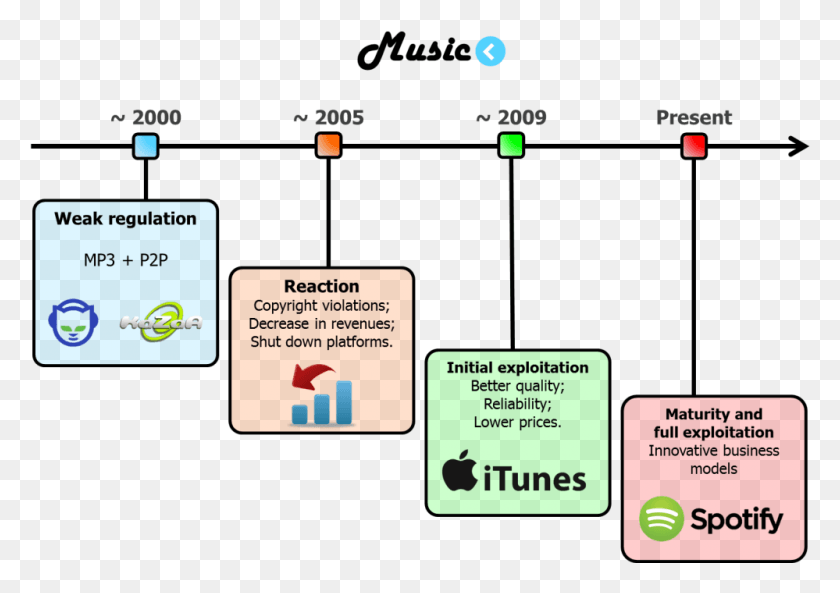 999x683 Music Time Line Napster Itunes, Text, Electronics, Pac Man HD PNG Download