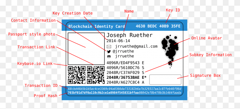 3798x1570 My Id Card Template Identity Verification Blockchain, Text, Flyer, Poster Descargar Hd Png