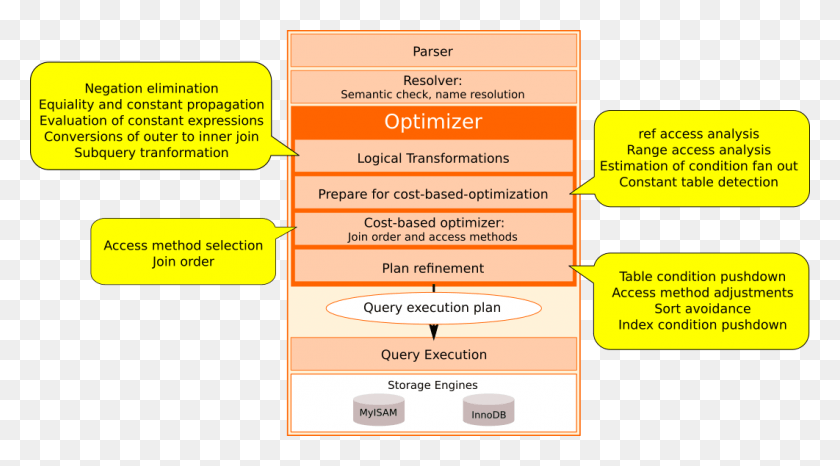 1062x553 My Sql Access Method Architecture, Text, Advertisement, Poster Descargar Hd Png