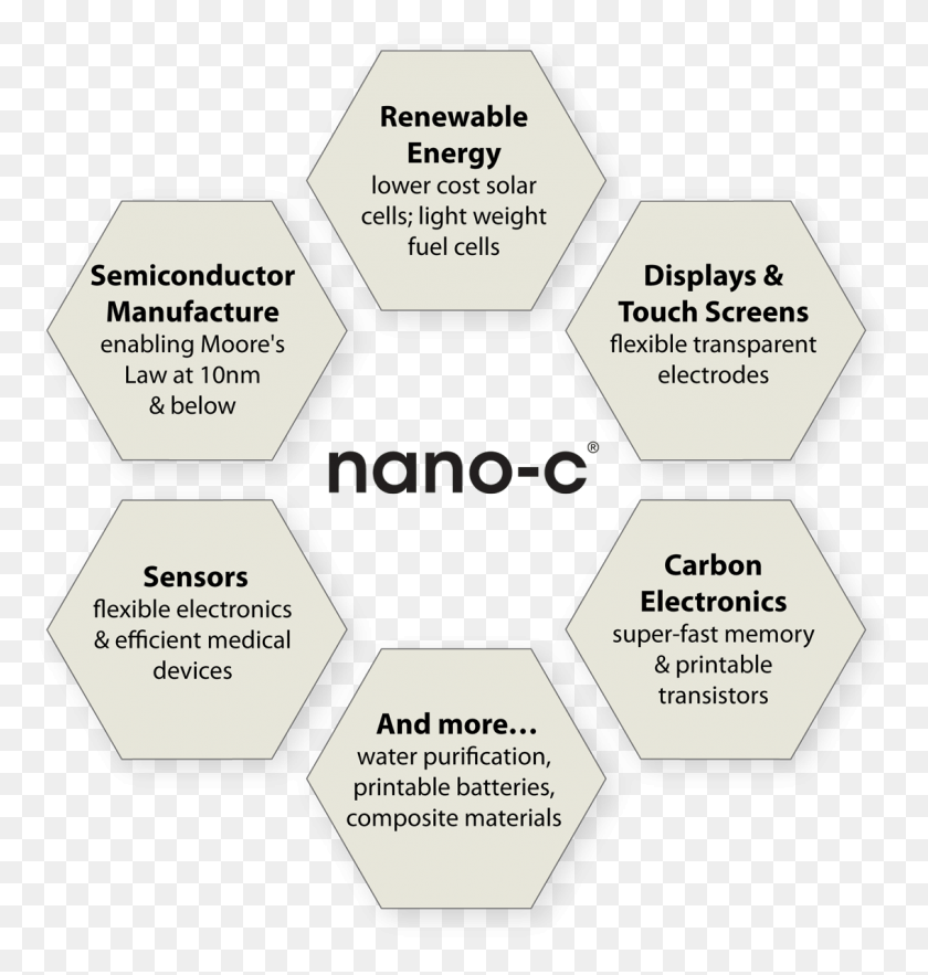 1133x1196 Nano C Benefits Hex Graphic B Octave One, Flyer, Poster, Paper HD PNG Download