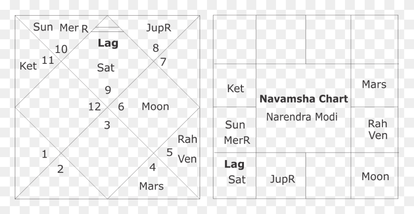 1198x579 Descargar Png Narendra Modi Astrología Védica Narendra Modi Carta De Nacimiento Navamsa, Plot, Plan, Diagrama Hd Png