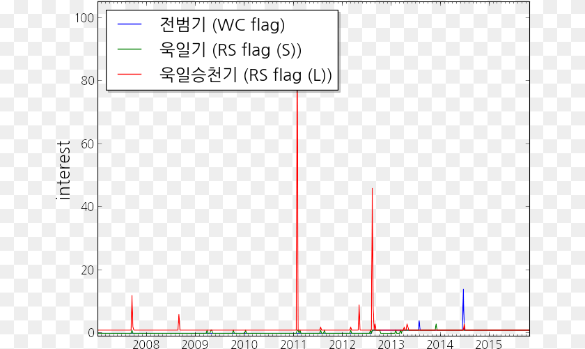 683x501 Naver Trend For The Three Phrases, Chart, Plot Sticker PNG