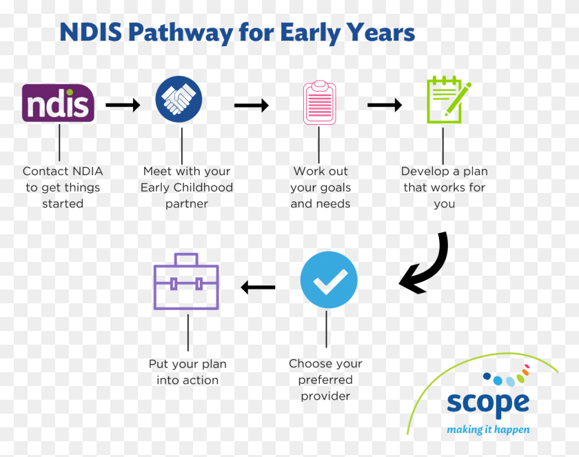1393x1077 Ndis Pathway For Early Intervention, Text, Plot, Number Descargar Hd Png