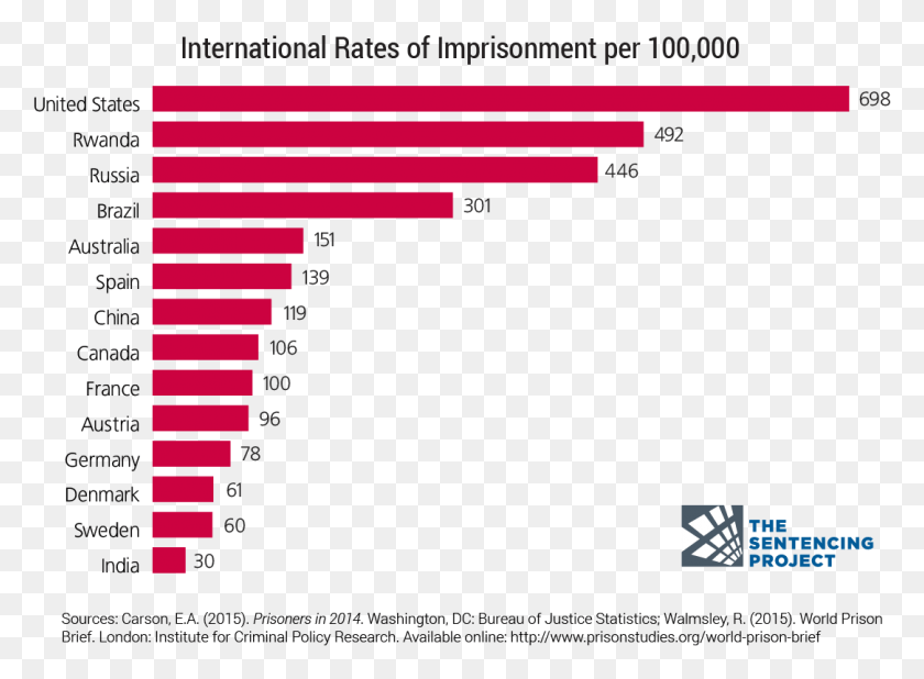 1084x776 Nearly Five Million Others Are Under Other Forms Of Incarceration Rate By Country 2016, Text, Plot HD PNG Download