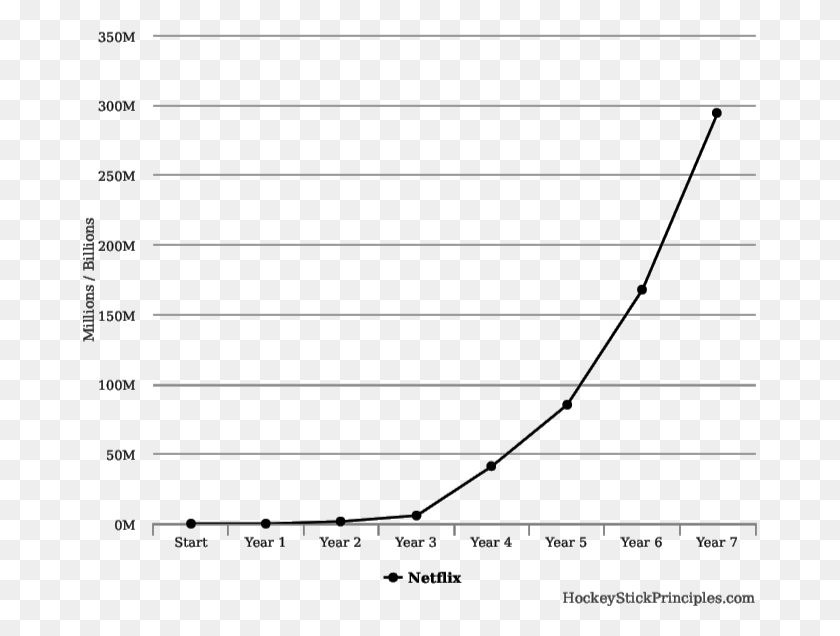 675x576 Netflix Growth Chart Plot, Home Decor, Text HD PNG Download