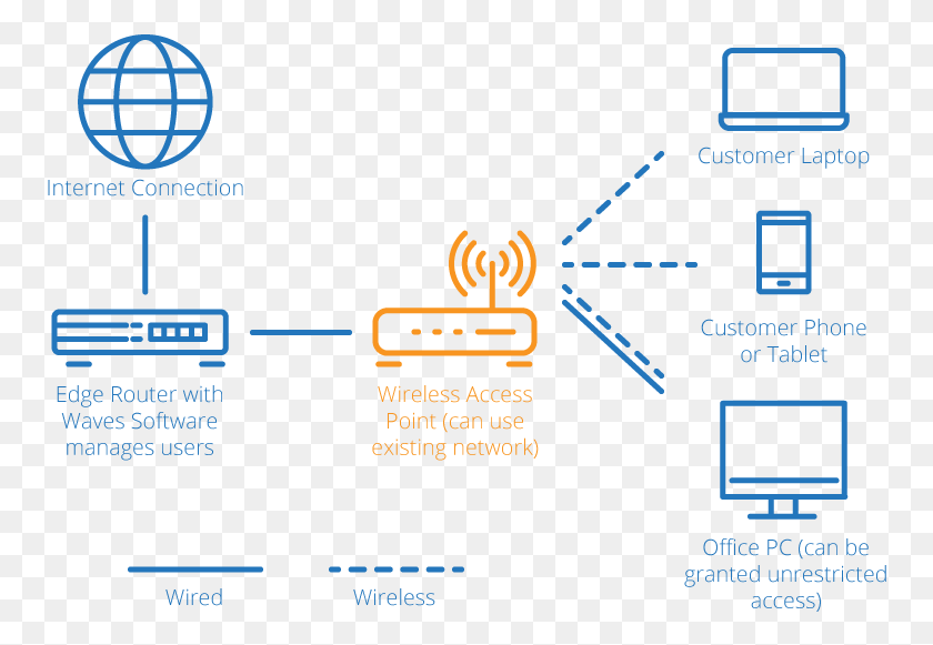 756x521 Network Diagram Wireless Wifi Network Diagram, Text, Pac Man, Scoreboard HD PNG Download