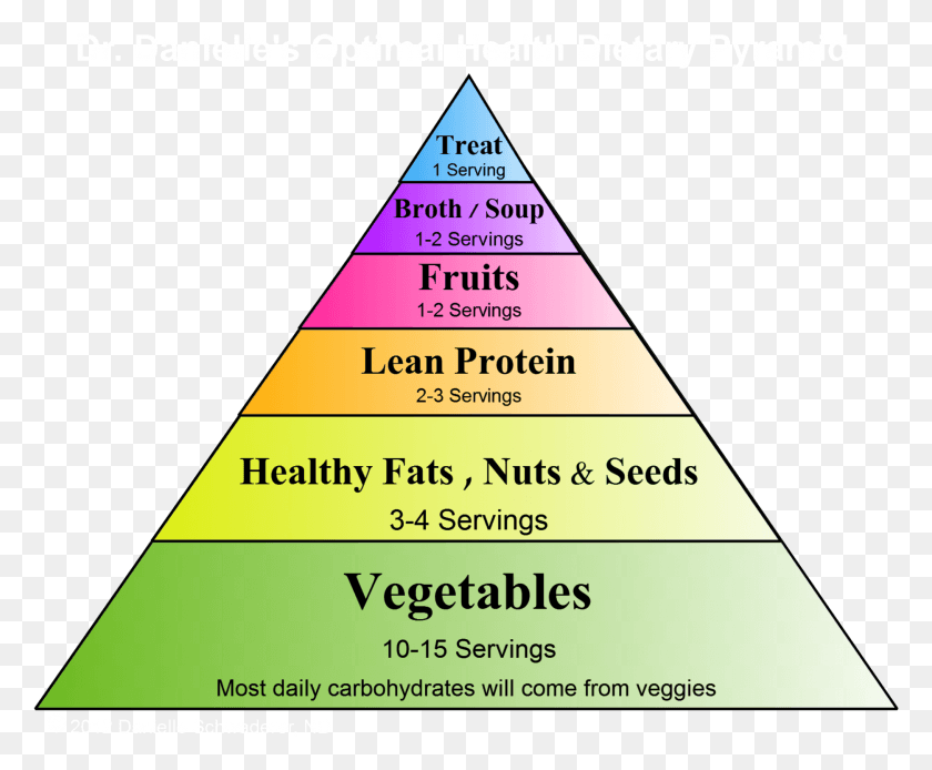 1869x1520 New Food Pyramid Transparent, Triangle, Building, Architecture HD PNG Download