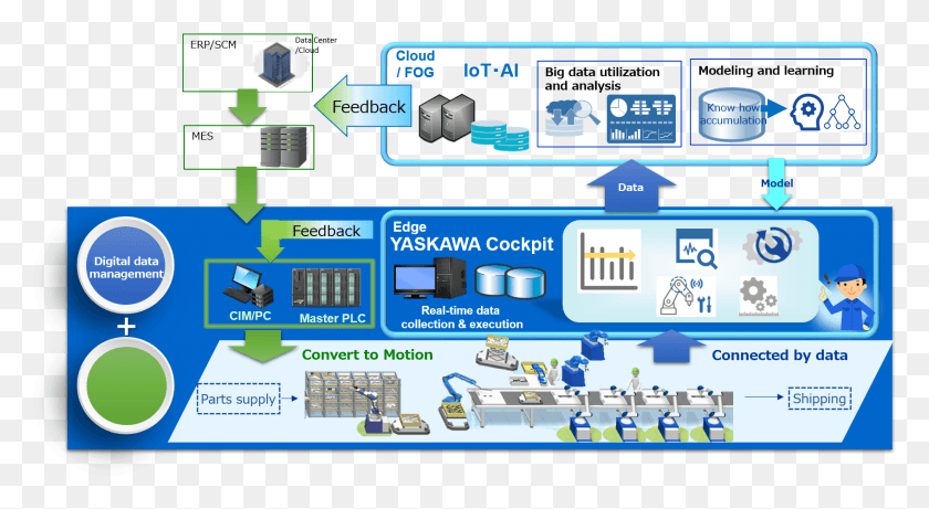 1693x872 New Software Launch Cockpit Software Platform Industrie Industry 4.0 Yaskawa, Person, Network, Electronics HD PNG Download