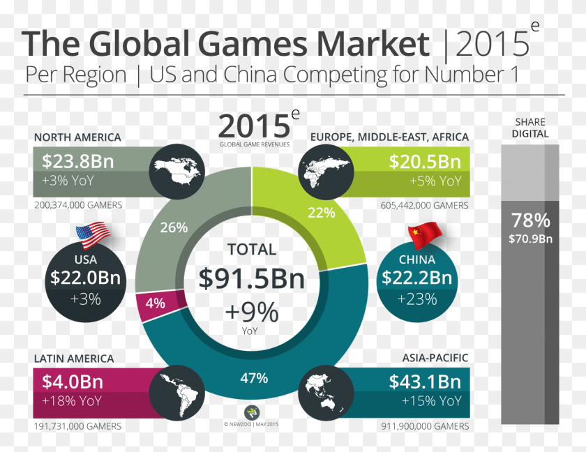 1388x1048 Newzoo Global Games Market 2015 Per Region V1 Transparent Gaming Industry Big Data, Text, Number, Symbol HD PNG Download