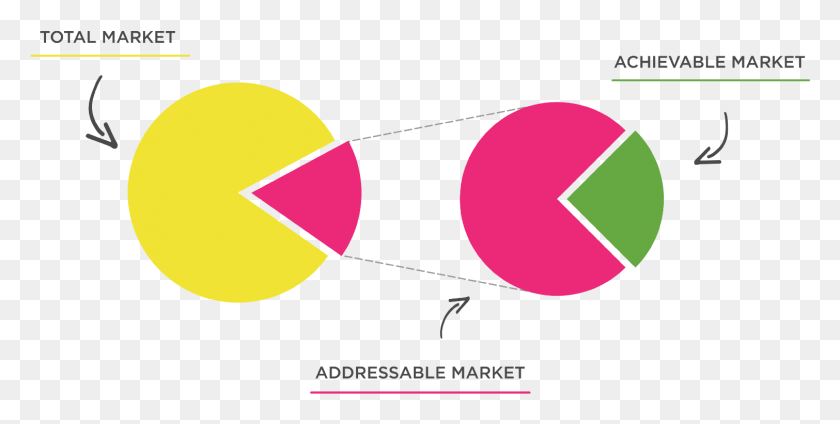 1510x705 Next Step Is To Figure Out If The Market Is Big Enough Circle, Plot, Text, Triangle HD PNG Download