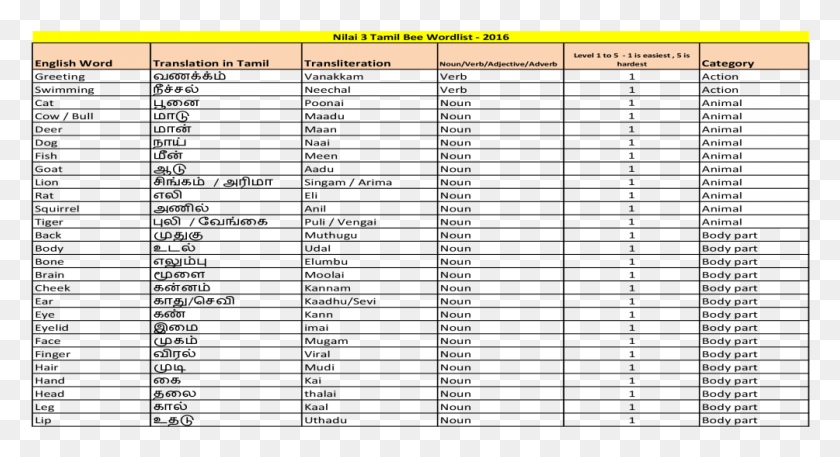 1004x512 Nilai 3 Tamil Bee Wordlist Ferienkalender 2009, File, Webpage, Text HD PNG Download