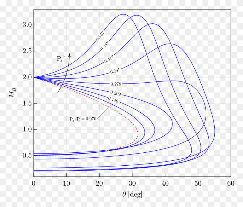 869x731 Non Ideal Shock Waves At The Trailing Edge Of Supersonic Plot, Electronics, Light, Laser HD PNG Download