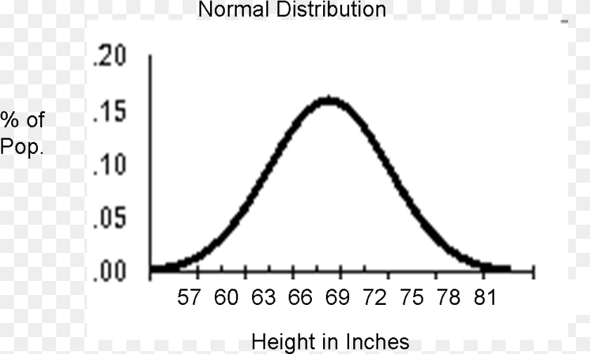997x598 Normal Curve Height Diagram, Chart, Plot, Measurements Sticker PNG