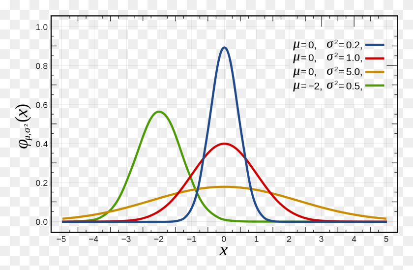 1259x790 Normal Distribution Pdf Normal Distribution Y Axis, Bow, Plot, Electronics HD PNG Download
