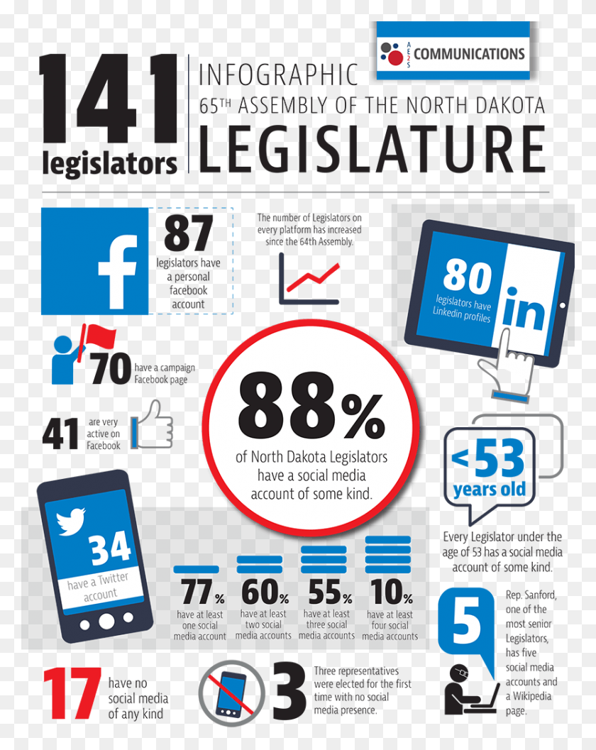 833x1065 North Dakota39s Legislators And Social Media Online Advertising, Poster, Advertisement, Flyer HD PNG Download