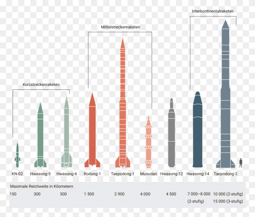 1081x909 North Korea39s Missiles And Their Ranges By Neue Zrcher Rocket, Weapon, Weaponry, Vehicle HD PNG Download