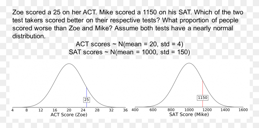 1201x550 Note These Aren39t The Actual Sat And Act Score Means Z Table Mean Standard Deviation, Plot, Measurements, Diagram HD PNG Download