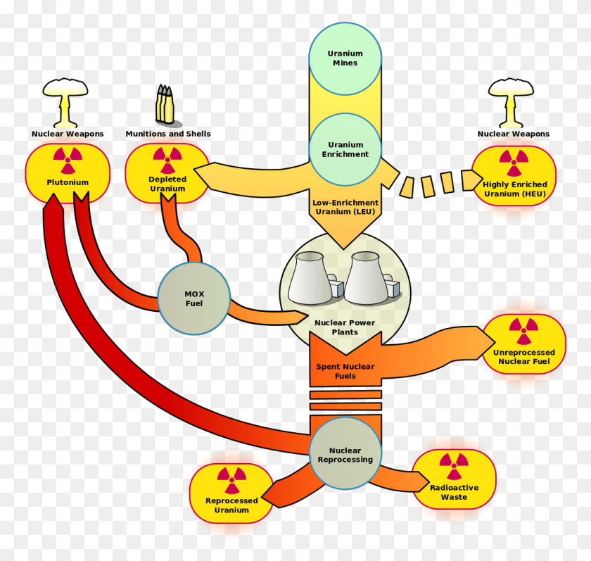 1051x994 Ядерное Топливо Процесс Ядерное Топливо, Диаграмма, Сюжет, Текст Hd Png Скачать