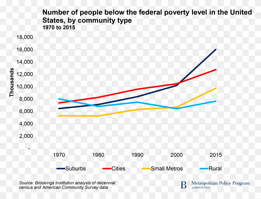 2572x1917 Number Of People Below The Federal Poverty Level In Suburbanization Of Poverty, Text, Light, Symbol HD PNG Download