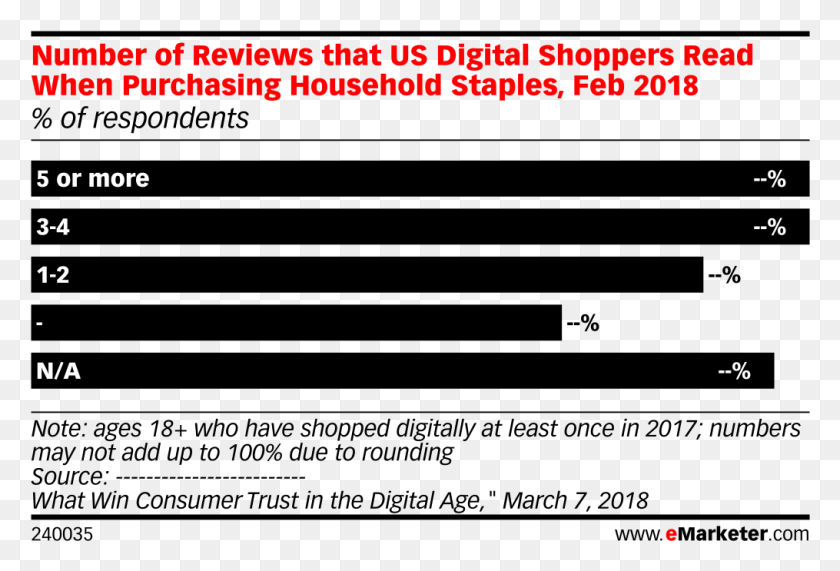1015x665 Number Of Reviews That Us Digital Shoppers Read When Mobile Marketing, Text, Word, Alphabet HD PNG Download