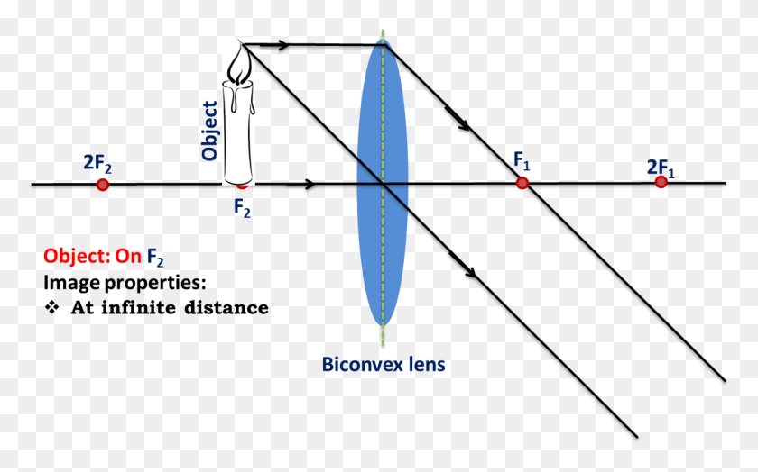 1191x710 Object On Focal Point Center Of Curvature Of Lens, Plot, Utility Pole, Diagram HD PNG Download
