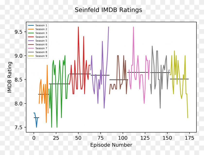 2069x1538 Ocaverage Imdb Ratings Per Season Of Seinfeld Oc Graphic Design, Plot, Text, Diagram HD PNG Download