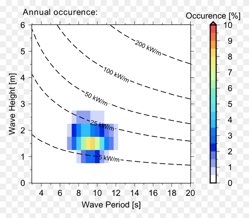 920x798 Occurence Of Wave Conditions In Upolu Plot, Diagram, Number, Symbol Descargar Hd Png