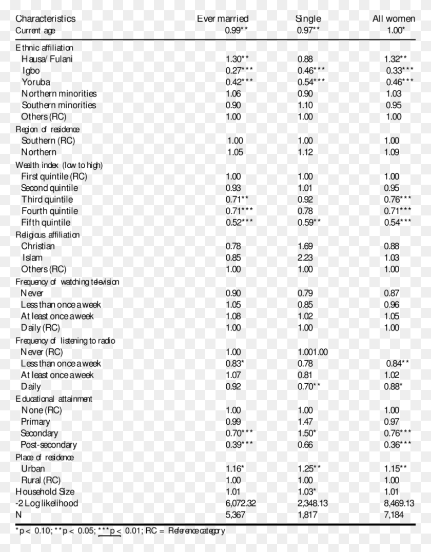 850x1108 Odds Ratios Of Women39s Agreement To Wife Beating By Iron Deficiency Anemia Blood Analysis, Menu, Text, Number HD PNG Download