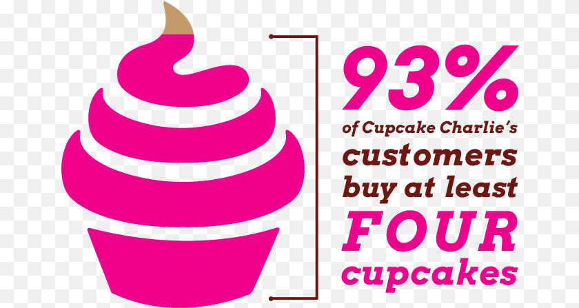 665x447 Of Customers Buy At Least 4 Cupcakes, Cake, Cream, Cupcake, Dessert Sticker PNG