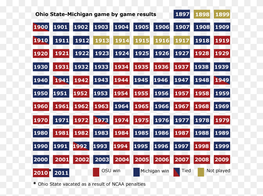 632x565 Ohio State Defeats Michigan 26 21 Ohio State Vs Michigan Record Last 20 Years, Word, Text, Computer Keyboard HD PNG Download