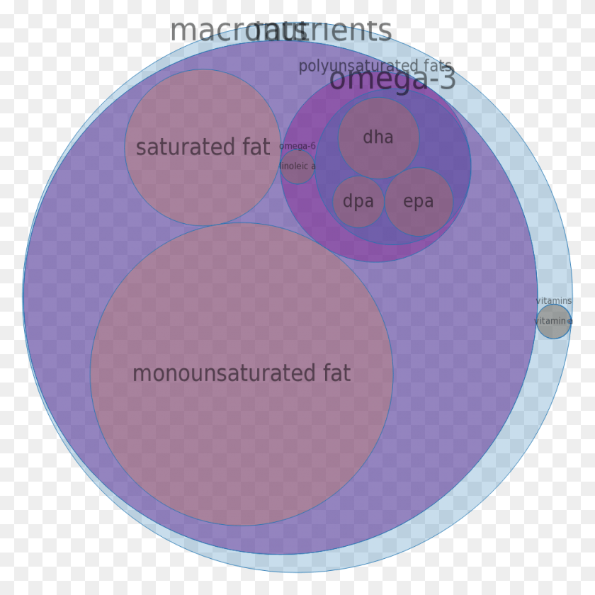 960x960 Oil Beluga Whale All Nutrients By Relative Proportion Montagne, Sphere, Disk, Diagram HD PNG Download