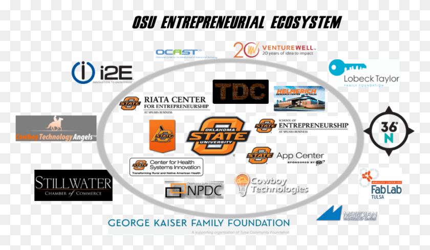 1201x662 Oklahoma State University Entrepreneurial Ecosystem Oklahoma State University, Text, Paper, Label HD PNG Download