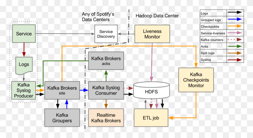 933x478 Old System Design Spotify Architecture, Plot, Diagram, Scoreboard HD PNG Download